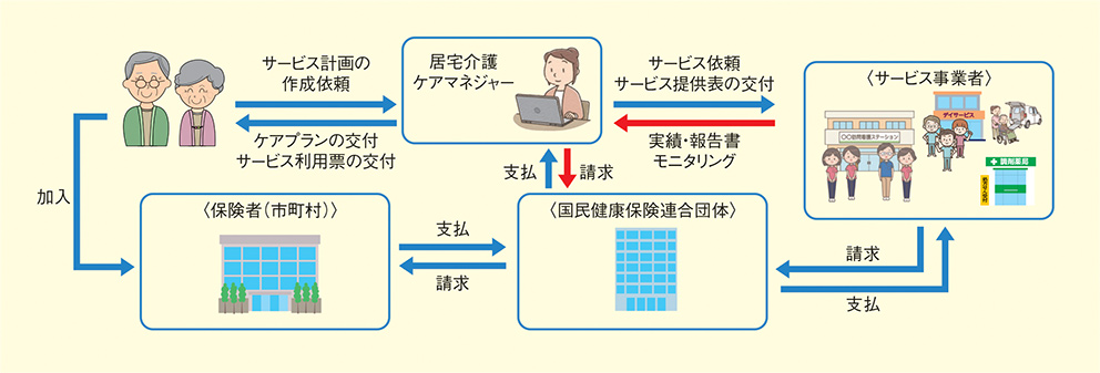 図2. 介護サービス提供の全体の流れ