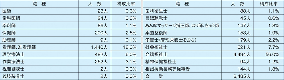 表. 第22回介護支援専門員実務研修受講試験の実施状況を資格別分類