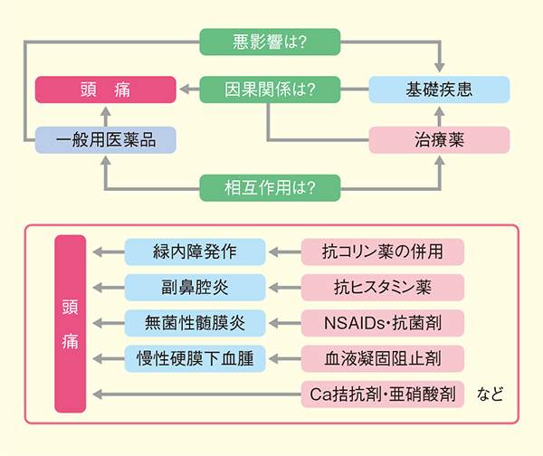 図１. 調剤情報のトリアージへの活用