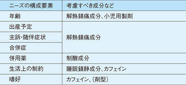 表. 需要者のニーズの構成要素と考慮すべき成分