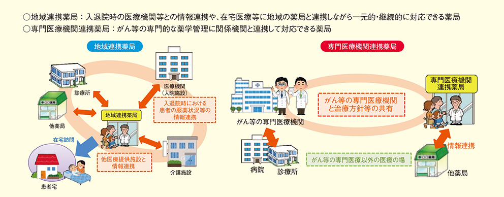 図1. 特定の機能を有する薬局