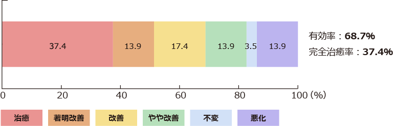 有効性（全般改善度）