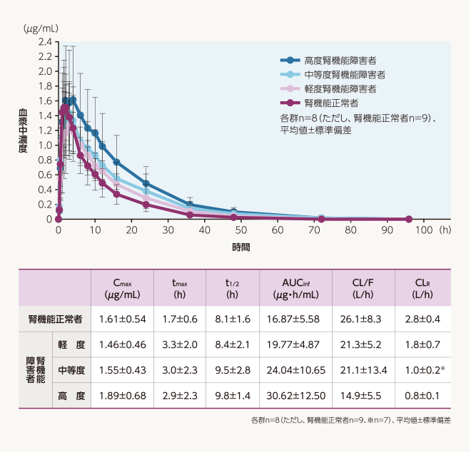 腎機能障害者への単回投与時（空腹時）における血漿中濃度推移（外国人データ）