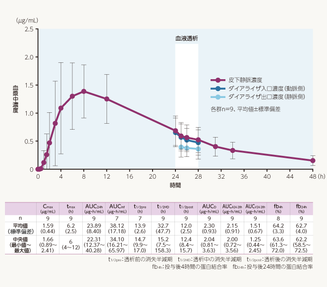 血液透析患者への単回投与時（食後）における血漿中濃度推移