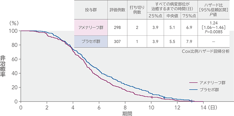 再発性の性器ヘルペスのすべての病変部位が治癒するまでの時間（mITT）