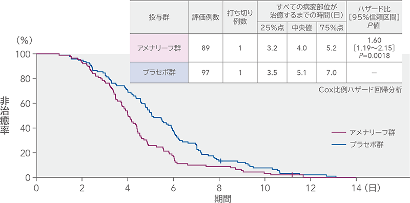 再発性の性器ヘルペスのすべての病変部位が治癒するまでの時間（mITT）