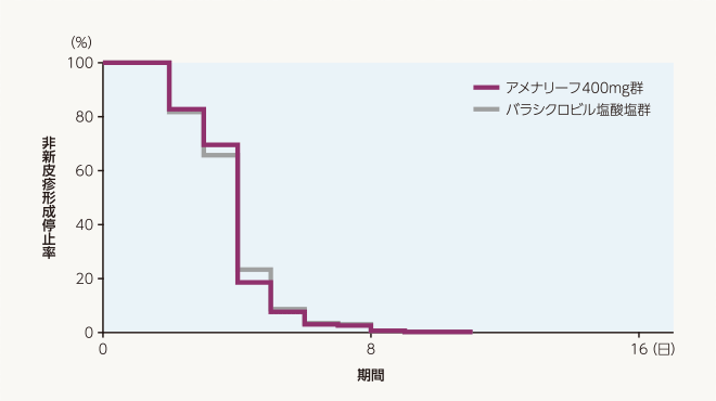 非新皮疹形成停止率