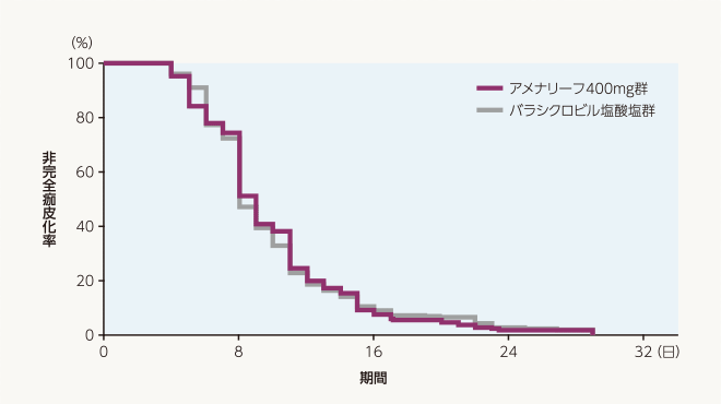 非完全痂皮化率