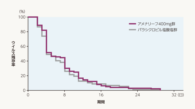 ウイルス残存率