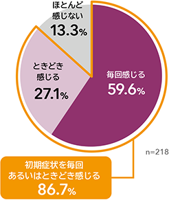 再発時の初期症状の有無