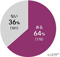 約6割の患者は、再発時に医療機関を受診したくても受診できず、症状悪化を経験しています。