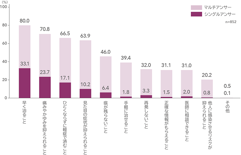 医療機関での治療を検討した際に期待したこととして最も多かった回答は「早く治ること」でした。