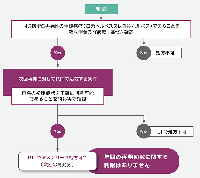 再発性の単純疱疹に対するアメナリーフ単回投与の処方フロー