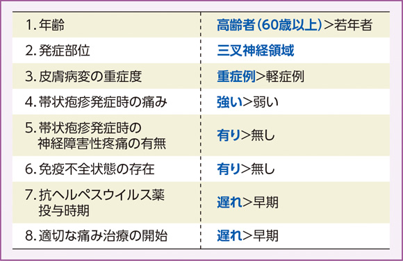 帯状疱疹後神経痛(神経障害性疼痛)に移行しやすい因子