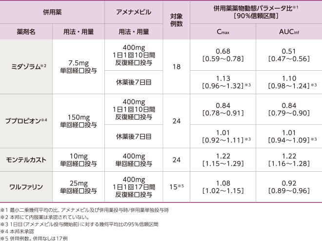 アメナメビルが併用薬の薬物動態に及ぼす影響