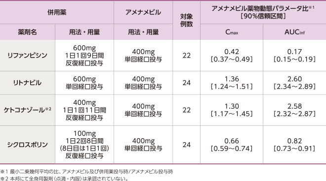 併用薬がアメナメビルの薬物動態に及ぼす影響