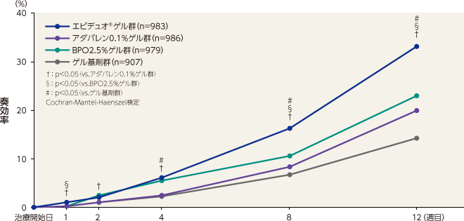 グラフ：奏効率