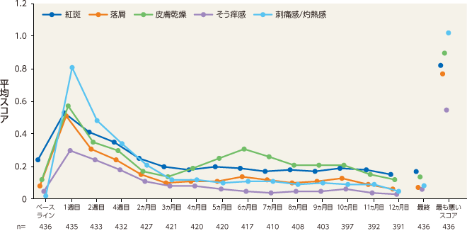 グラフ：局所刺激性の平均スコアの推移