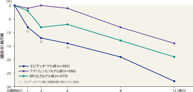 グラフ：炎症性皮疹数の変化率(中央値)