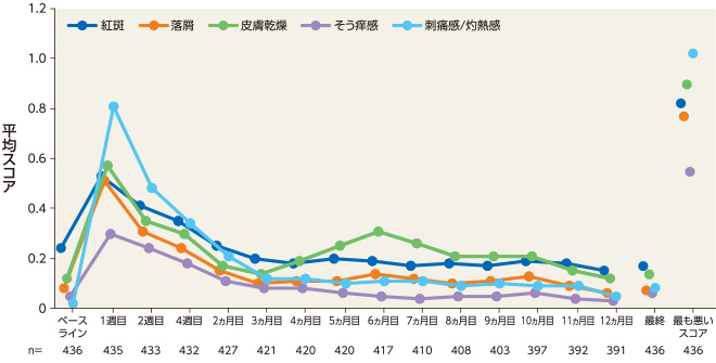 グラフ：局所刺激性の平均スコアの推移