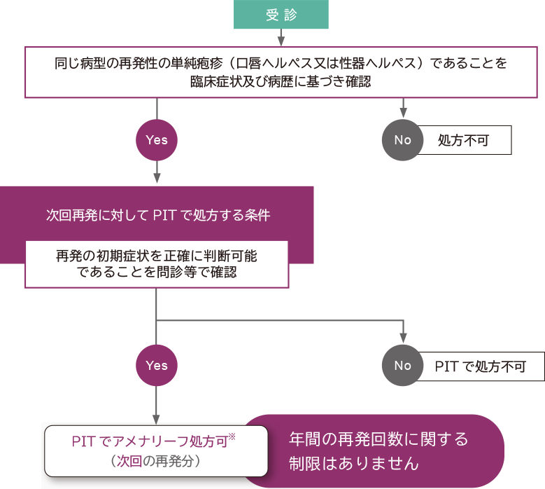 再発性の単純疱疹に対するアメナリーフPITの処方フロー