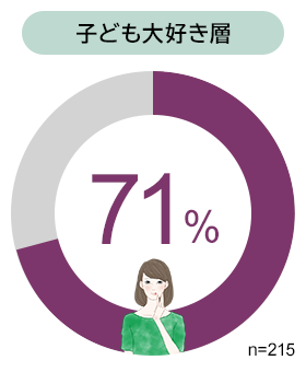 アメナリーフのPITで医療機関を受診したいと思う患者さんの割合／子ども大好き層