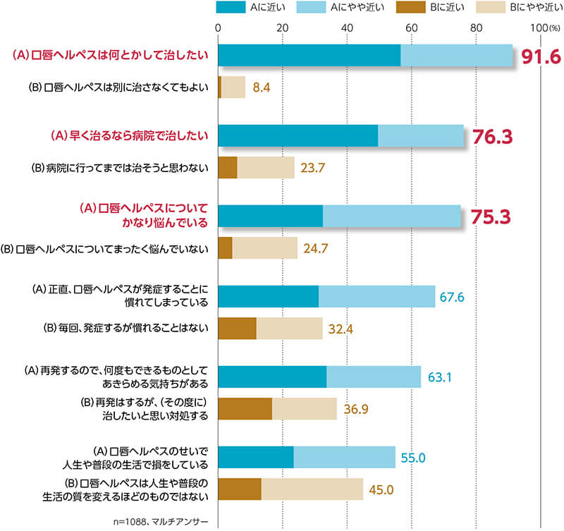 あなたは、口唇ヘルペスについて、以下の点においてどの程度苦痛を感じていますか。