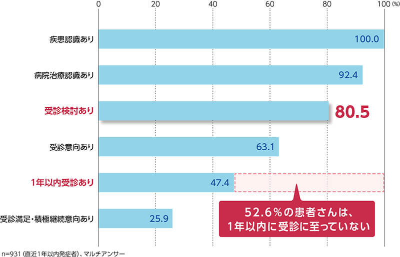 病院受診状況