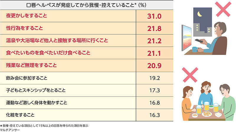 口唇ヘルペスが発症してから控えていることについて、当てはまるものをすべてお選びください。