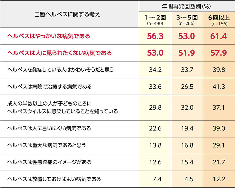 口唇ヘルペスに関する以下の項目について、あなたの考えに近いものをそれぞれお選びください。