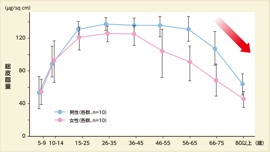 皮脂産生量の年齢による変化