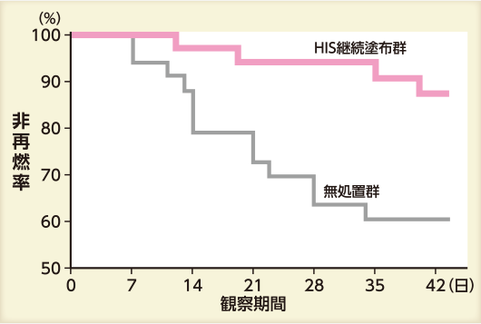 非再燃率の比較