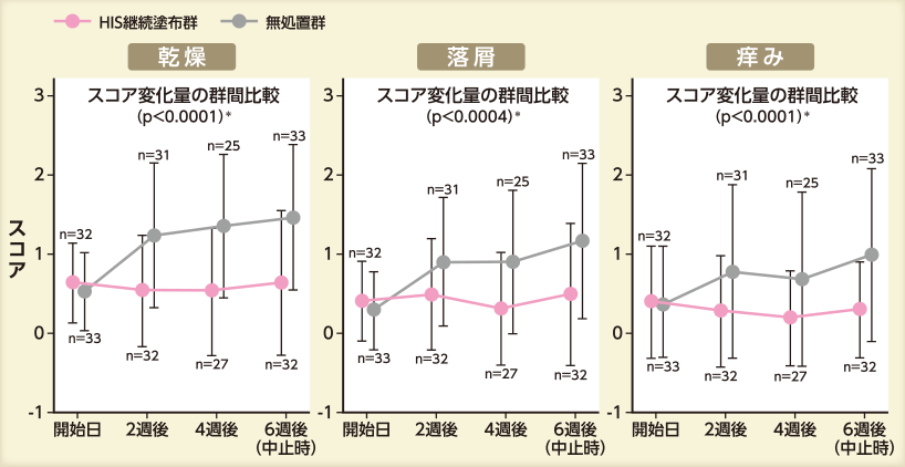 乾燥、落屑、痒みスコアの推移および各スコアの変化量