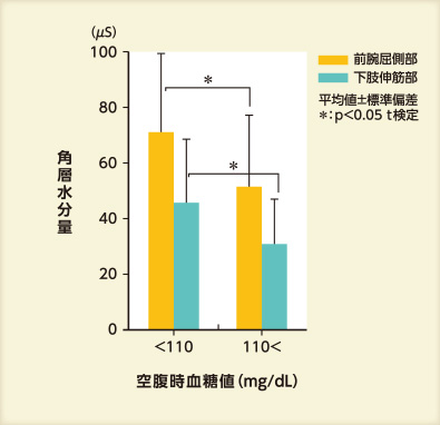 空腹時血糖値と角層水分量の関係