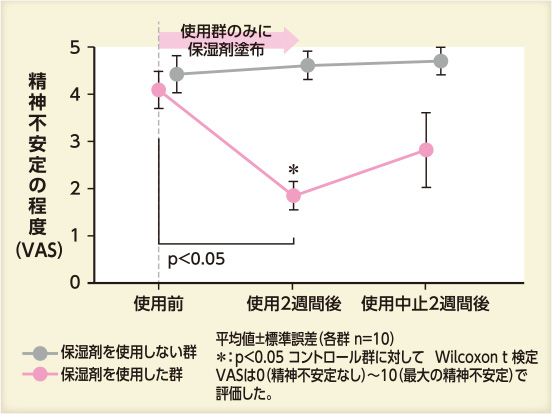 2群間における精神不安定の程度の変化