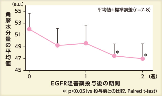 角層水分量の推移