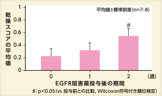 乾燥スコアの推移