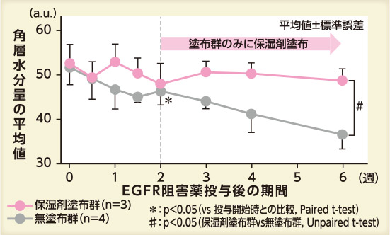 角層水分量の平均値