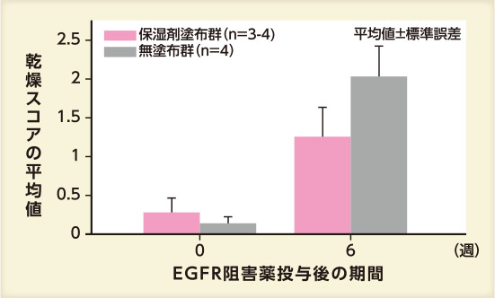 乾燥スコアの平均値