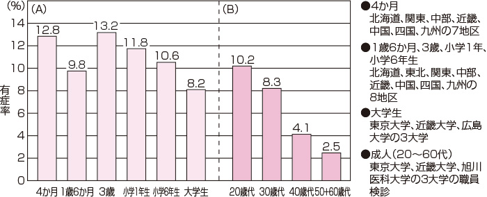 アトピー性皮膚炎の年齢別有症率