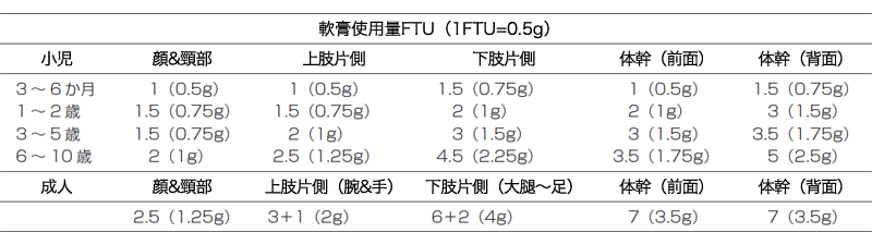 ステロイド外用量の目安（FTU）