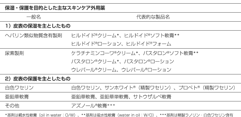 保湿・保護を目的とした主なスキンケア外用薬