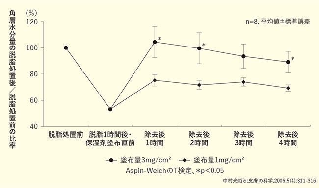 図1：ヘパリン類似物質含有クリーム（W/O型）の塗布量と保湿効果の関係