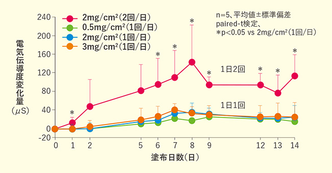 図2：ヘパリン類似物質含有ローションの効果に及ぼす塗布量および塗布回数