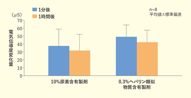 図3：入浴後の塗布タイミングと電気伝導度変化量の関係（保湿剤を14日間連続塗布した場合）