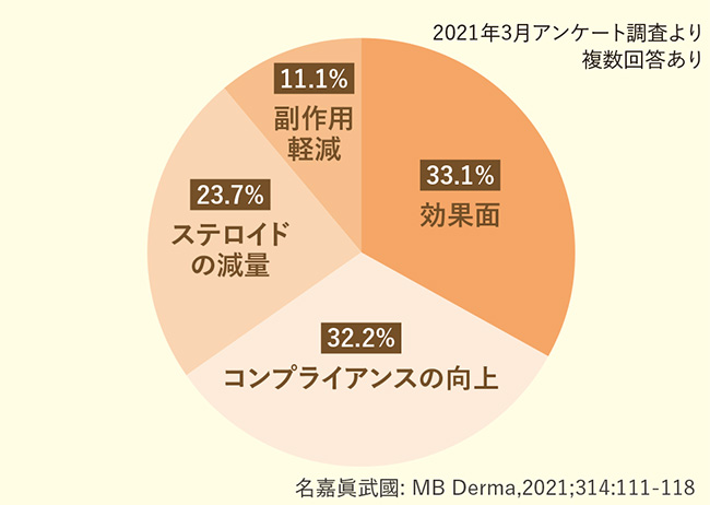 図1 混合薬を使用する理由