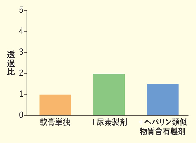 図4 ベタメタゾン酪酸エステルプロピオン酸エステル軟膏単独と保湿剤（W/O型）の等量混合後のステロイド皮膚透過比