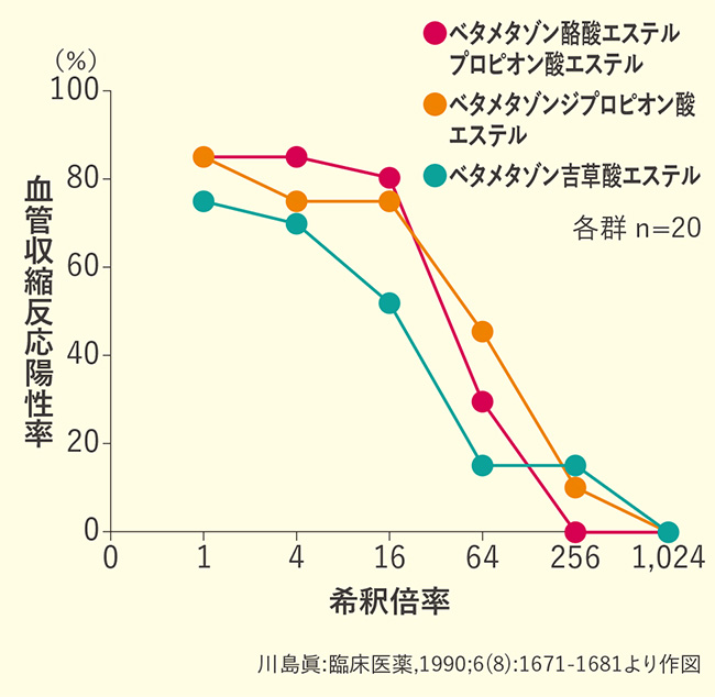 図5 ステロイド外用剤（軟膏）の希釈による血管収縮効果への影響