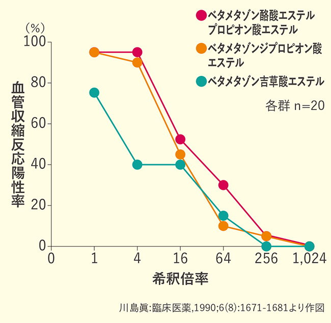 図6 ステロイド外用剤（クリーム）の希釈による血管収縮効果への影響