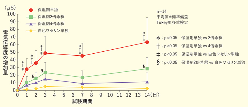 図7 保湿剤（ヘパリン類似物質含有クリーム（W/O型））の希釈における保湿効果への影響